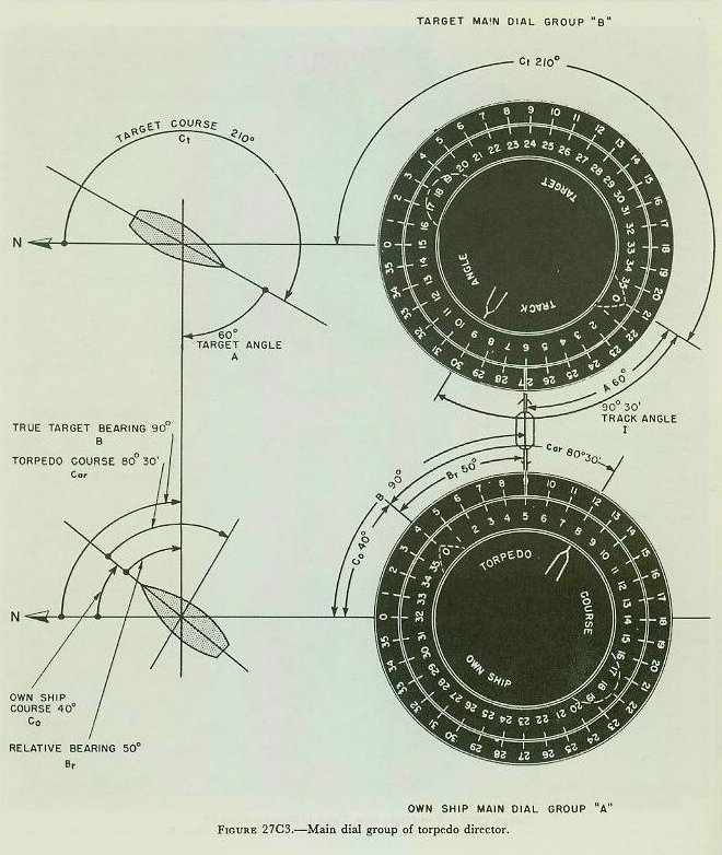 Figure 27C3 &mdash; the main dial group of the Torpedo Director Mark 27, showing the compass ring, ship ring, and torpedo-track ring for own ship and target