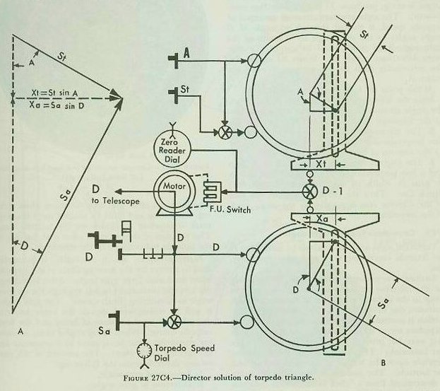 Figure 27C4 (A and B) &mdash; the firing-ship-target set-up and the two component solvers used to solve for basic sight angle D