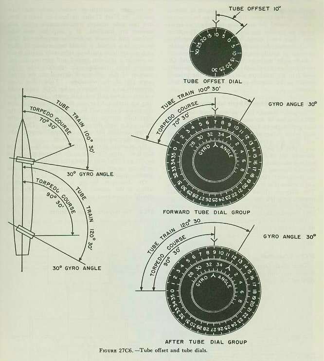 Figure 27C6 &mdash; the tube dial groups of the Mark 27 director, showing gyro angle set to 330 degrees and the tube offset dial
