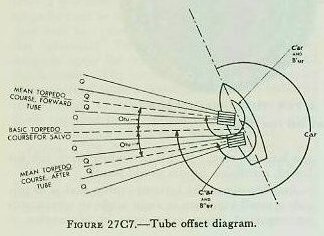 Figure 27C7 &mdash; tube offset applied to two tube mounts so that their torpedo spreads do not cross
