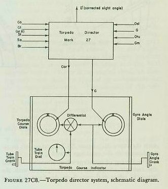 Figure 27C8 &mdash; geometry of basic tube train, tube offset, and torpedo course for the forward and after tube mounts