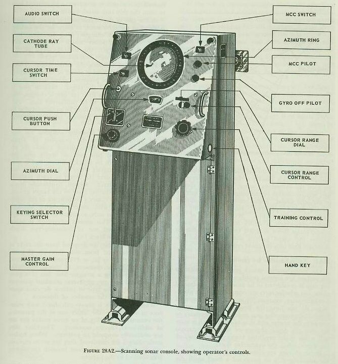 Figure 28A2 &mdash; the scanning (azimuth search) sonar console, showing the control panel of the QHBa indicator control with its knobs and switches