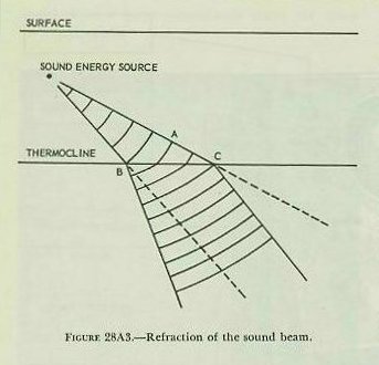 Figure 28A3 &mdash; refraction of the sound beam at a thermocline, showing how a sound wave striking the thermocline at an angle is bent downward