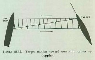 Figure 28B2 &mdash; doppler and target aspect: bow aspect produces up doppler, stern aspect produces down doppler, and beam aspect produces no doppler