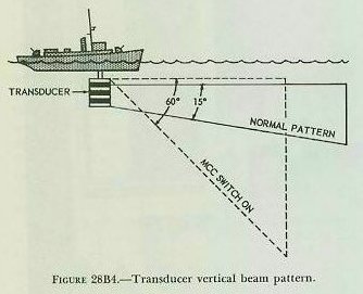 Figure 28B4 &mdash; the four elements of a transducer stave; the lower three form the normal sound beam and the shorter upper element forms the vertically broadened beam used for maintenance of close contact
