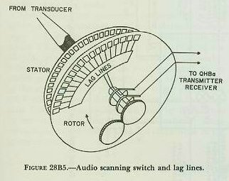 Figure 28B5 &mdash; diagram of the audio scanning switch and the lag lines used to determine target bearing