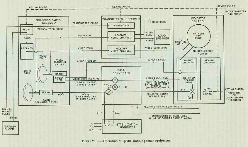 Figure 28B6 &mdash; simplified schematic of the operation of the various units of the QHBa scanning sonar equipment