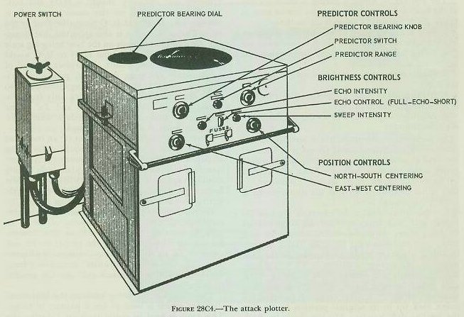 Figure 28C4 &mdash; the Antisubmarine Attack Plotter, an electronic instrument that displays a geographical picture of own-ship and target motion on a cathode-ray tube