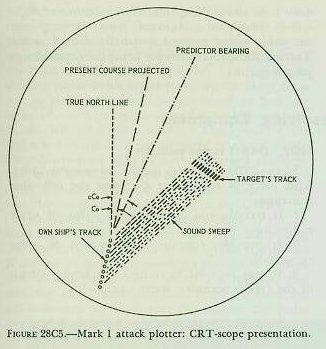 Figure 28C5 &mdash; the attack plotter scope presentation, showing the own-ship indication, the target spot, and the predictor line