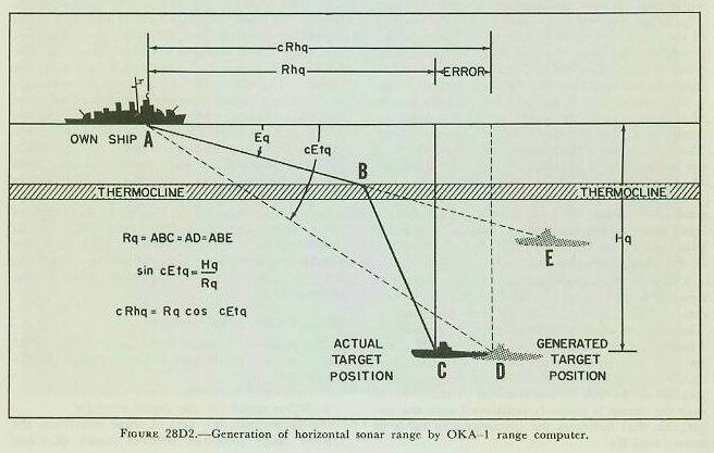 Figure 28D2 &mdash; the effect of sound-beam refraction on sonar range, showing the refracted path ABC to the target's actual position at point C