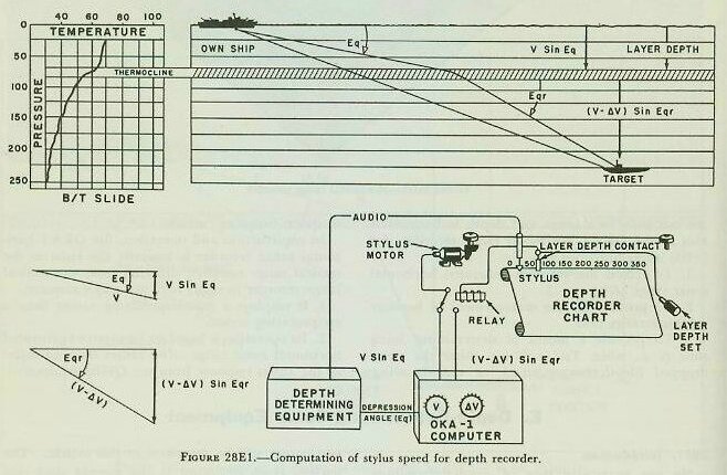 Figure 28E1 &mdash; the depth recorder, showing how a contact maker set at the layer depth changes the stylus speed when the moving stylus strikes it