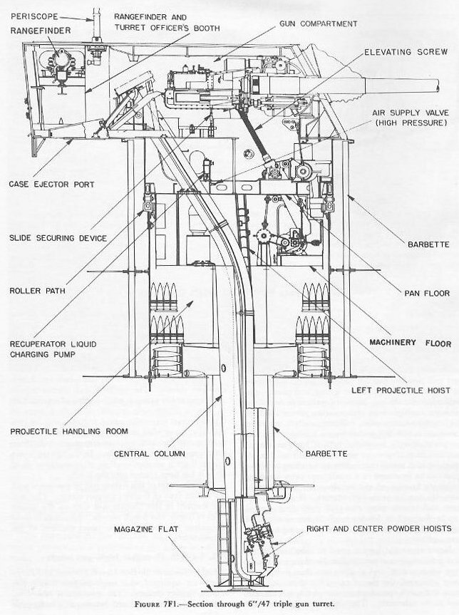 Figure 7F1 — 6-inch/47 triple-gun turret, Brooklyn/Cleveland/Fargo class light cruisers