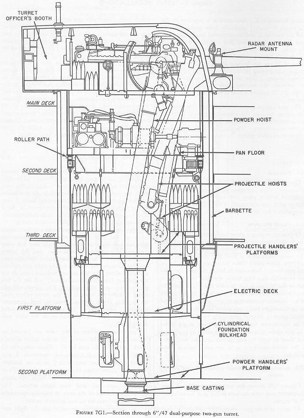 Figure 7G1 — 6-inch/47 dual-purpose twin-gun turret, Worcester class (CL-144)
