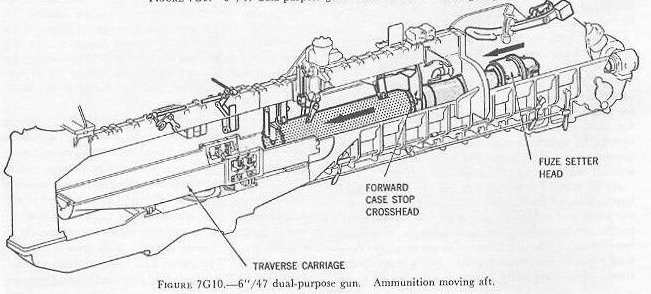 Figure 7G10 — Ammunition moving to traverse carriage