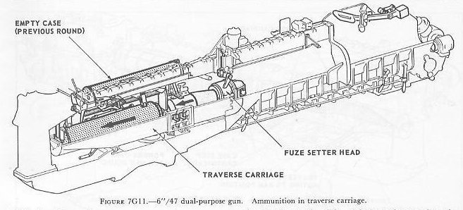 Figure 7G11 — Round in traverse carriage, fuze setter still in contact