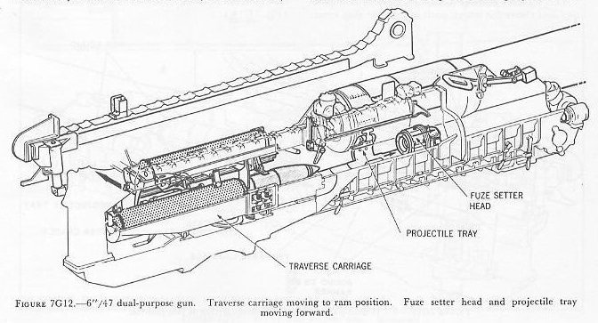 Figure 7G12 — Projectile tray moving forward, traverse carriage clearing