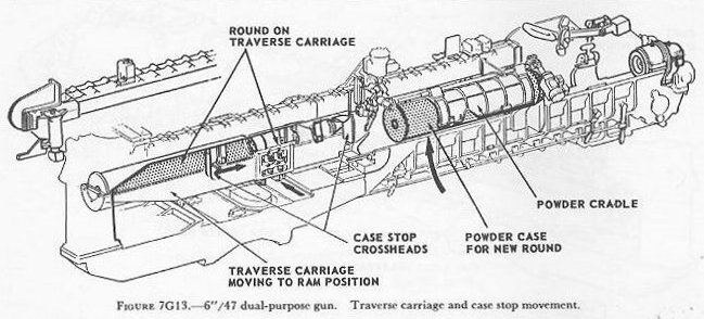 Figure 7G13 — Traverse carriage at ram position