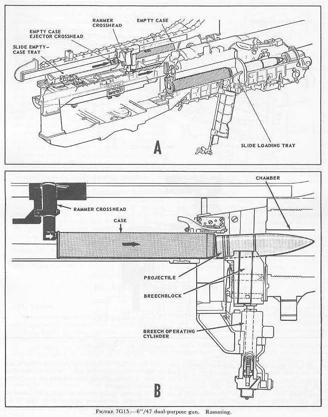 Figure 7G15 — Ramming sequence, 6-inch/47 dual-purpose turret (A and B views)