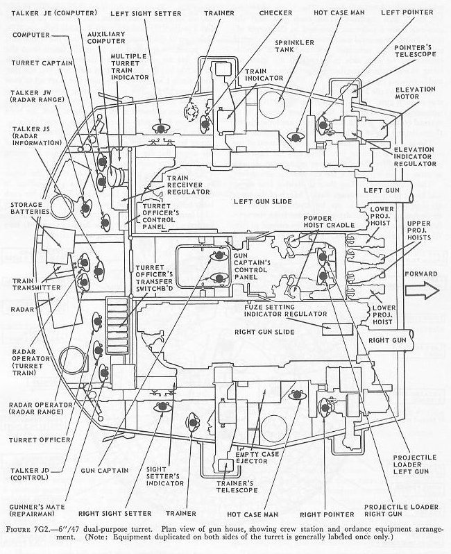 Figure 7G2 — Gun house arrangement, 6-inch/47 dual-purpose turret