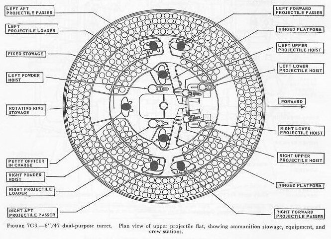 Figure 7G3 — Upper projectile flat, 6-inch/47 dual-purpose turret