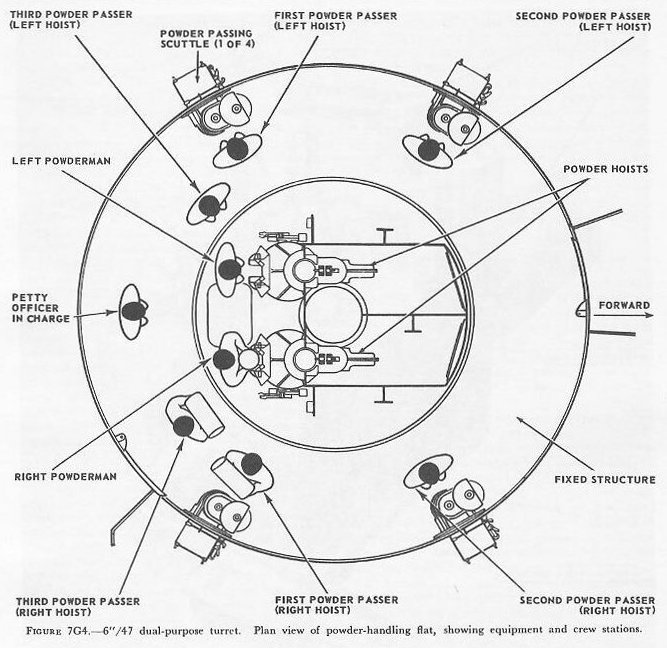 Figure 7G4 — Powder-handling room, 6-inch/47 dual-purpose turret