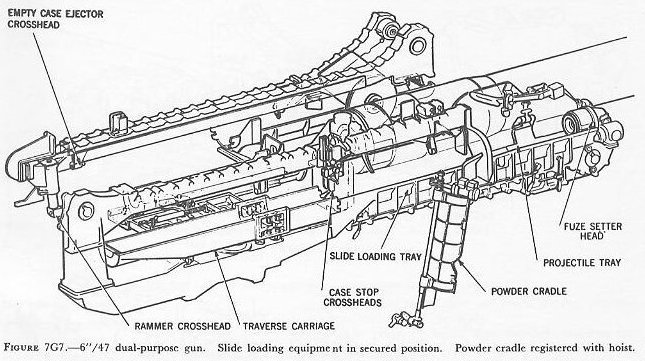 Figure 7G7 — Ammunition hoist schematic, 6-inch/47 dual-purpose turret