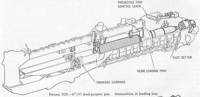 Figure 7G9 — Projectile tray and fuze setter moving aft