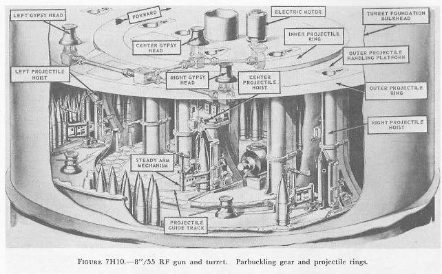 Figure 7H10 — Projectile ring and parbuckling gear layout, Salem class turret