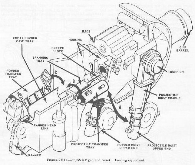 Figure 7H11 — Gun-loading equipment with transfer trays in firing position