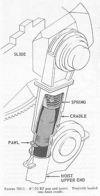 Figure 7H12 — Hoists loading cradles with projectile and powder case