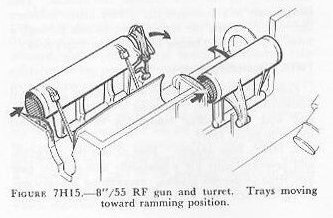 Figure 7H15 — Transfer trays swinging to ramming position