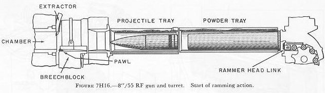 Figure 7H16 — Ramming operation, 8-inch/55 RF gun