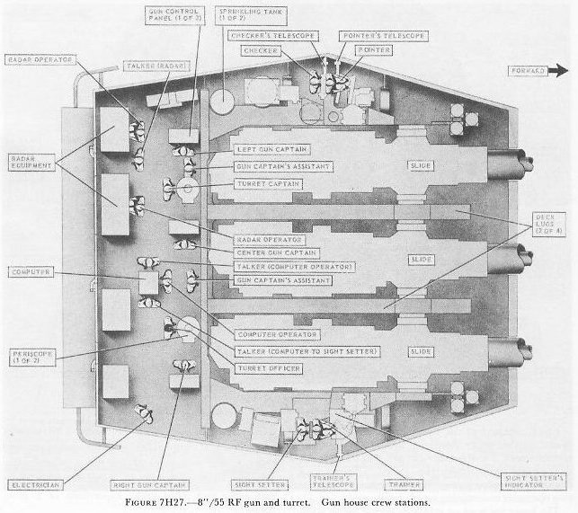Figure 7H27 — Gun house station assignments, 8-inch/55 RF turret