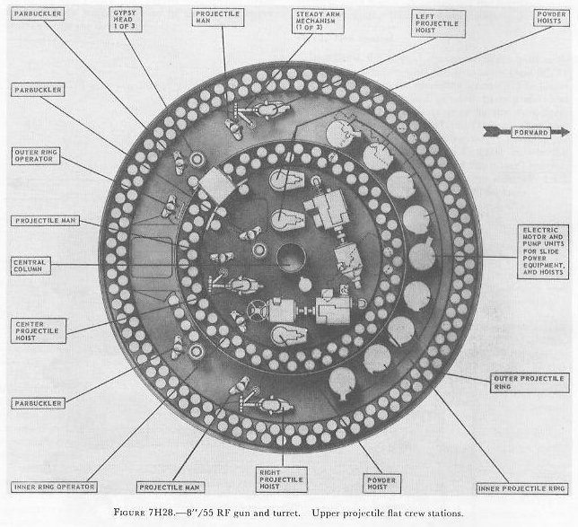 Figure 7H28 — Upper projectile flat station assignments, 8-inch/55 RF turret