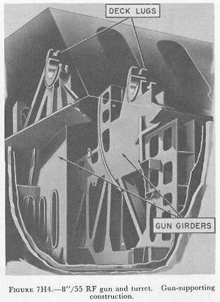 Figure 7H4 — Deck lug and trunnion bearing assembly, 8-inch/55 RF turret