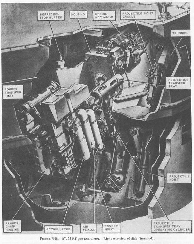 Figure 7H8 — Slide and power equipment, 8-inch/55 rapid-fire gun