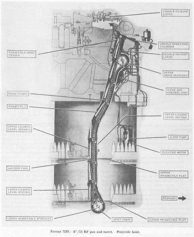 Figure 7H9 — Projectile hoist with cradle, 8-inch/55 RF turret