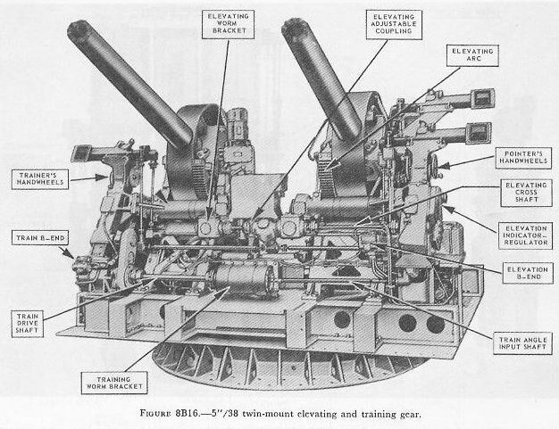 Figure 8B16: Training and elevating gear electric-hydraulic drives