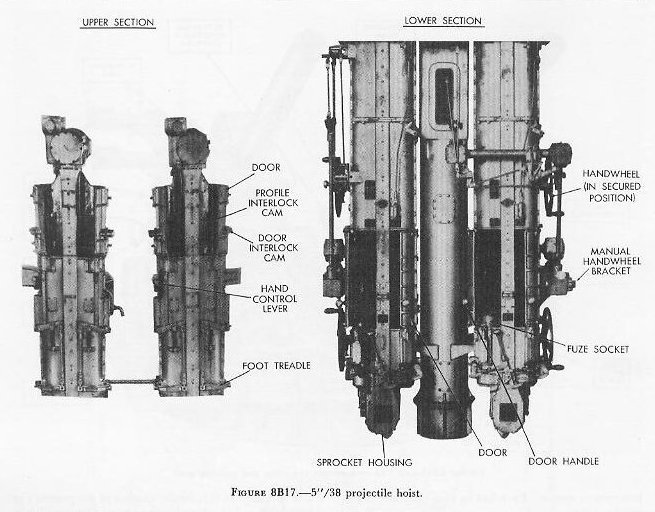 Figure 8B17: Projectile hoist upper and lower ends in mount and handling room