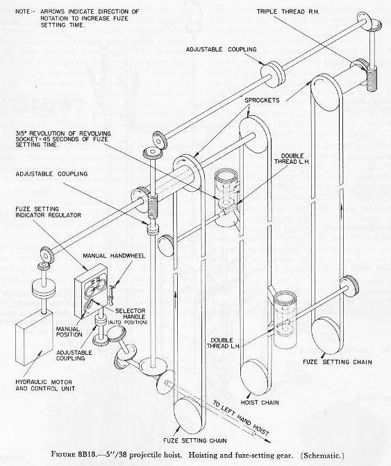 Figure 8B18: Hoist chain, fuze-setting drive chains, and projectile flights