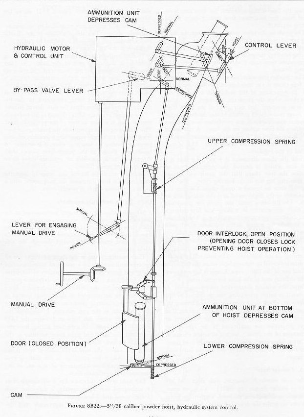 Figure 8B22: Powder hoist control gear with cam linkages