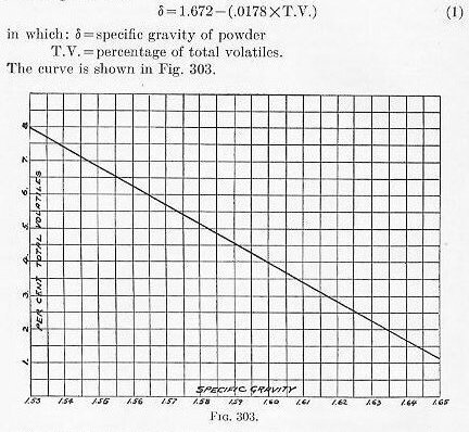 Naval Ordnance 1937, Chapter III — Fig. 303: Specific gravity formula for smokeless powder