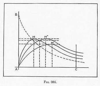 Naval Ordnance 1937, Chapter III — Fig. 305: Pressure curve for progressive combustion vs. instantaneous
