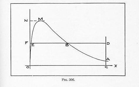 Naval Ordnance 1937, Chapter III — Fig. 306: Quick powder pressure curve and mean pressure