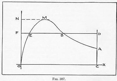 Naval Ordnance 1937, Chapter III — Fig. 307: Slow powder pressure curve and mean pressure