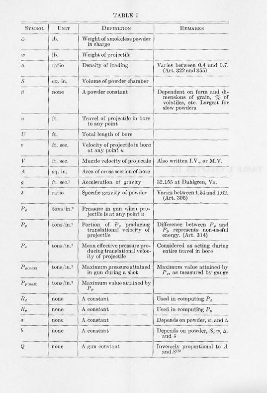 Naval Ordnance 1937, Chapter III — Table I: Le Duc formula symbols and definitions