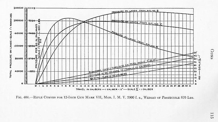 Naval Ordnance 1937, Chapter IV: Guns — p. 115