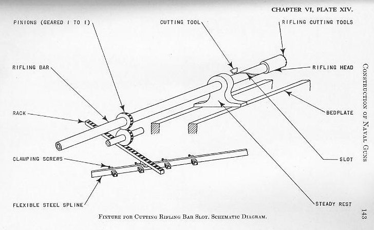 Naval Ordnance 1937, Chapter VI: Construction of Naval Guns — p. 143