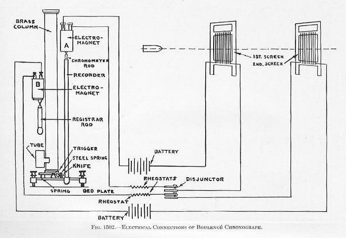 Figure 1502 &mdash; Bouleng&eacute; chronograph used for measuring muzzle velocity