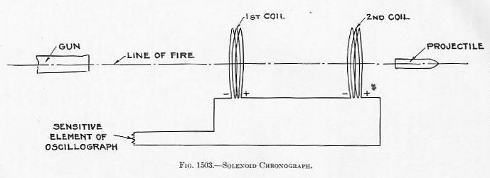 Figure 1503 &mdash; Solenoid chronograph screen arrangement